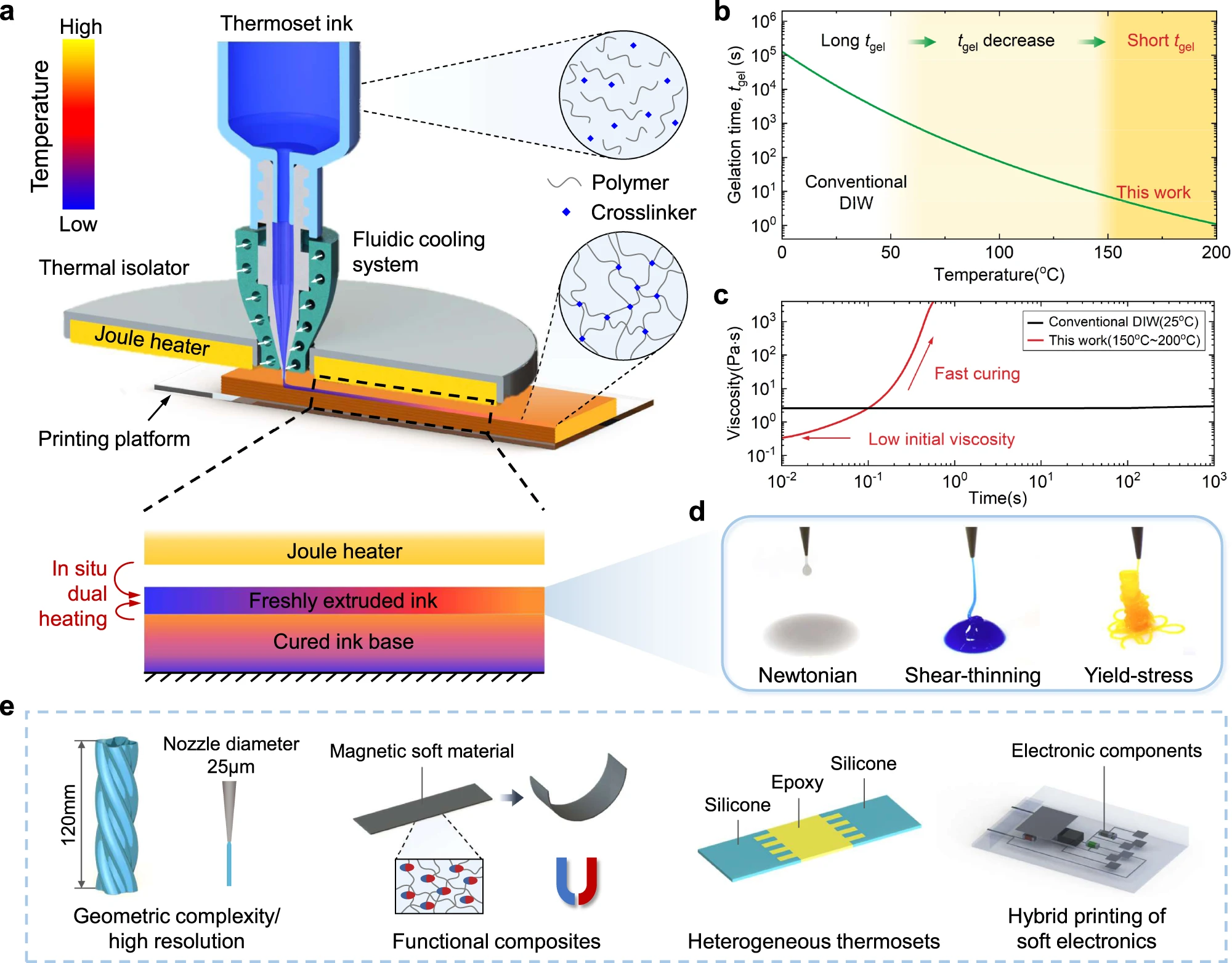 3D printing of thermosets with diverse rheological and functional applicabilities